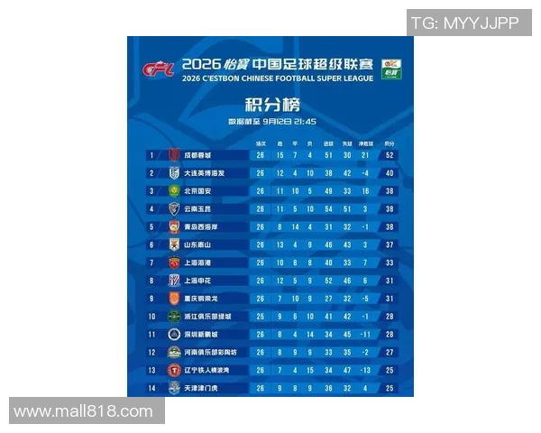 全国锦标赛最新积分榜北京足球队以61分稳居第一名